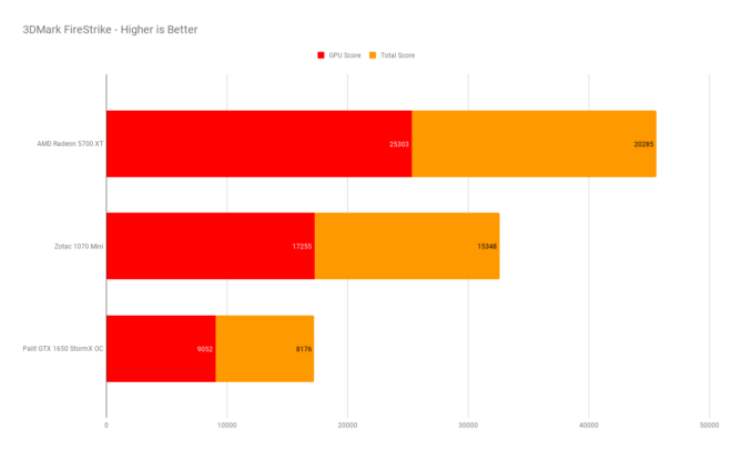 5700 xt ryzen 2600x 3dmark firestrike