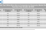 HUAWEI Once Again Leads the Global Wearable Market with Back-to-Back No. 1 Rankings