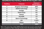 Kingston Technology Remains Top DRAM Module Supplier for 2024