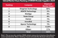 Kingston Technology Remains Top DRAM Module Supplier for 2024