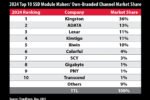 Kingston Leads Channel SSD Shipments in 2024